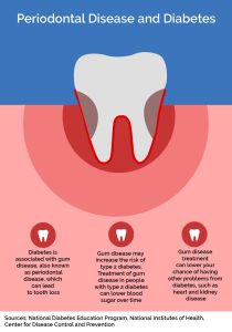 Diabetes and Gum Disease: How They Affect Each Other Diabetes and Gum Disease: How They Affect Each Other