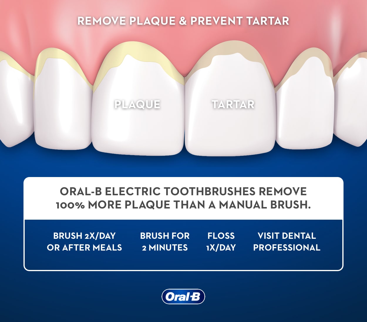 How Often Should You Brush to Minimise Plaque?